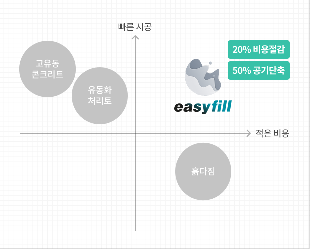 easyfill과 기타제품 비교시 상대적 우수